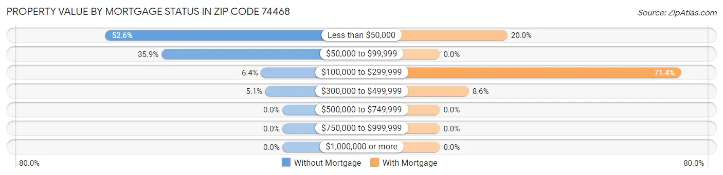 Property Value by Mortgage Status in Zip Code 74468