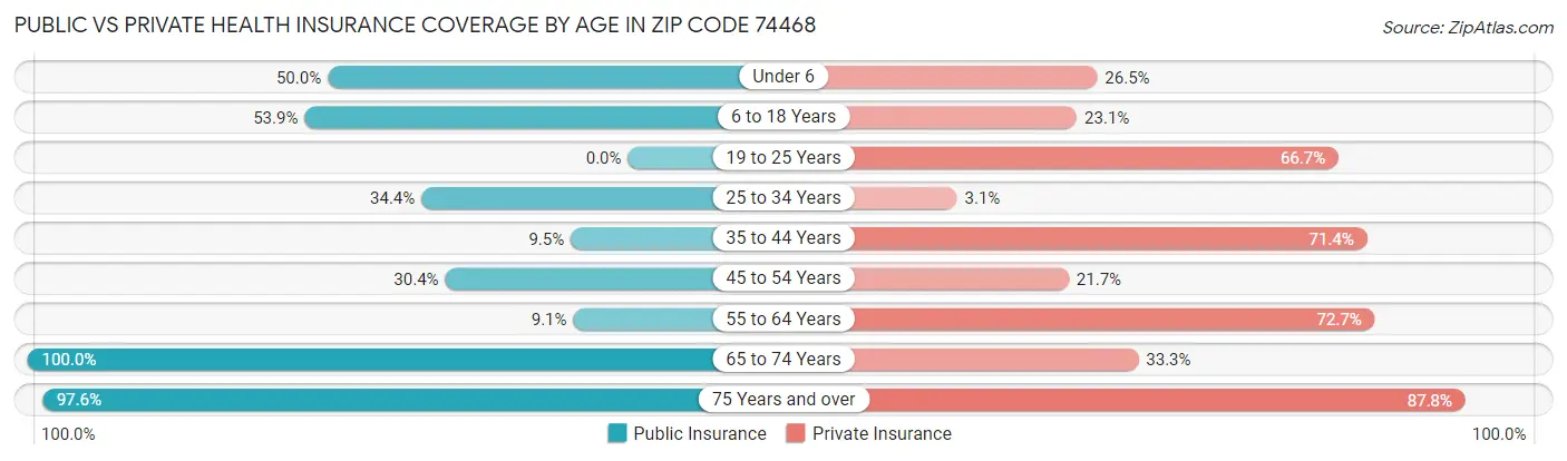 Public vs Private Health Insurance Coverage by Age in Zip Code 74468