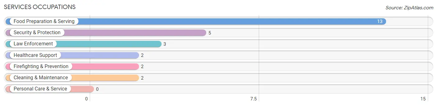 Services Occupations in Zip Code 74468