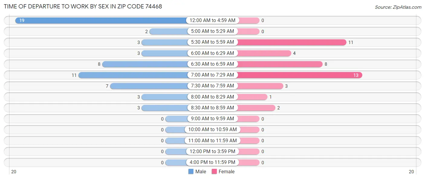 Time of Departure to Work by Sex in Zip Code 74468