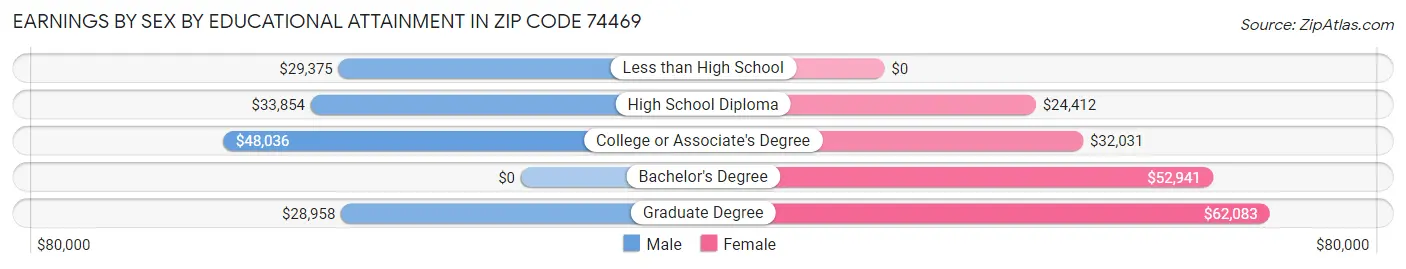Earnings by Sex by Educational Attainment in Zip Code 74469