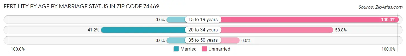 Female Fertility by Age by Marriage Status in Zip Code 74469