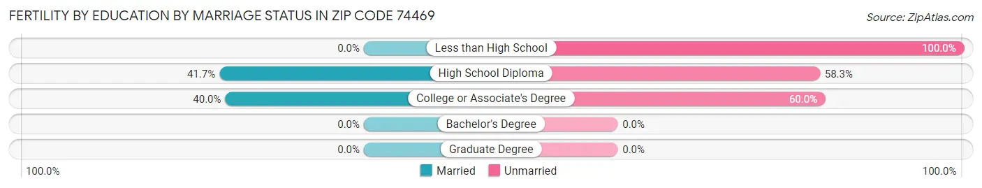 Female Fertility by Education by Marriage Status in Zip Code 74469