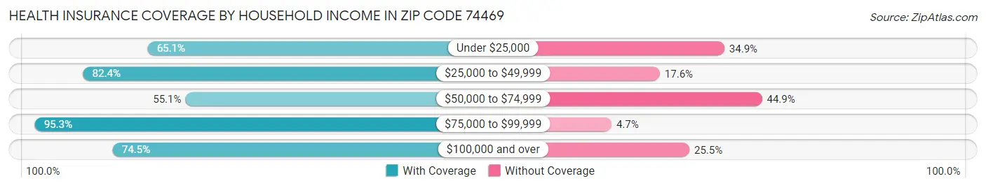 Health Insurance Coverage by Household Income in Zip Code 74469