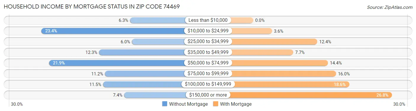 Household Income by Mortgage Status in Zip Code 74469