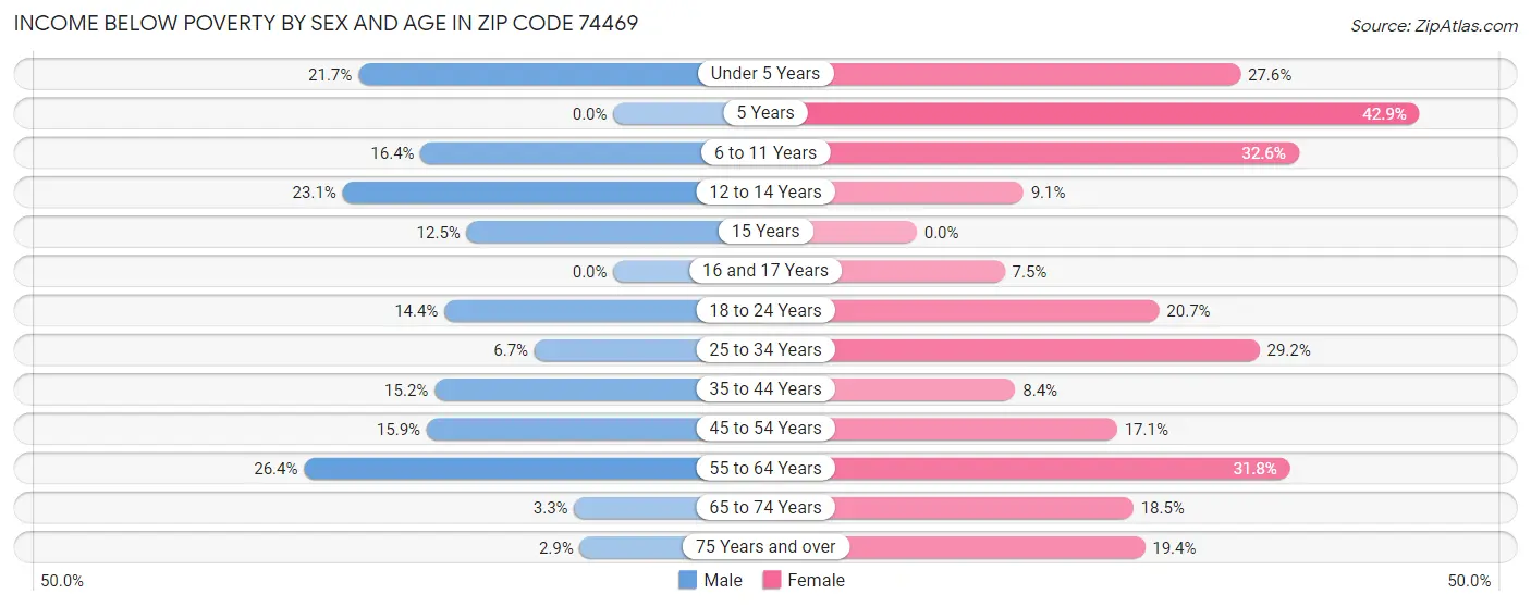 Income Below Poverty by Sex and Age in Zip Code 74469