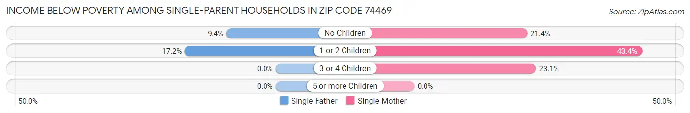 Income Below Poverty Among Single-Parent Households in Zip Code 74469
