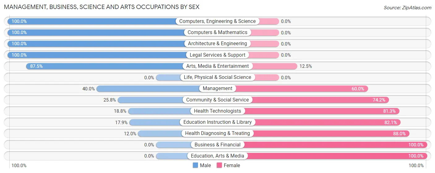 Management, Business, Science and Arts Occupations by Sex in Zip Code 74469