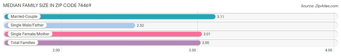 Median Family Size in Zip Code 74469