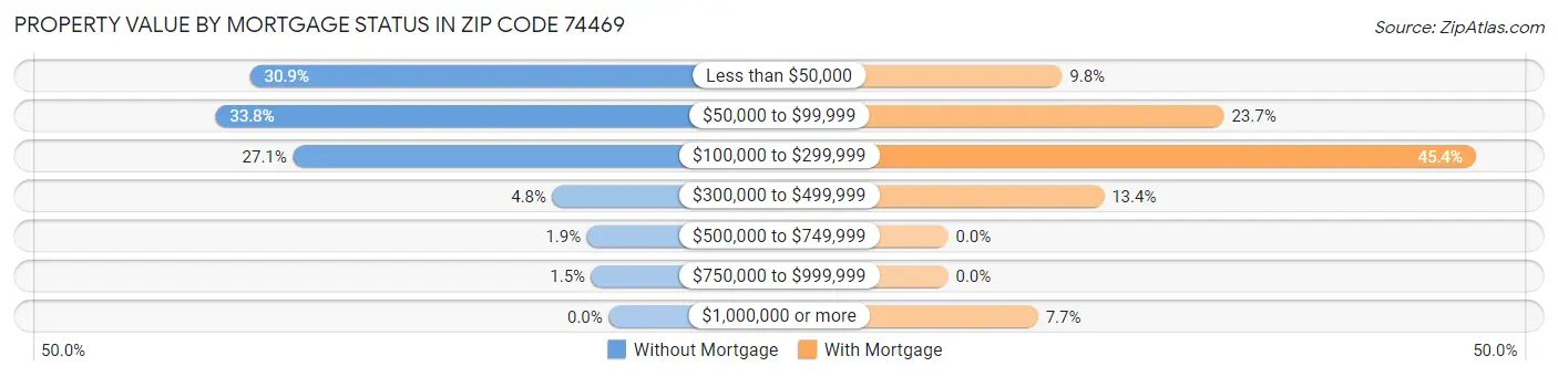 Property Value by Mortgage Status in Zip Code 74469