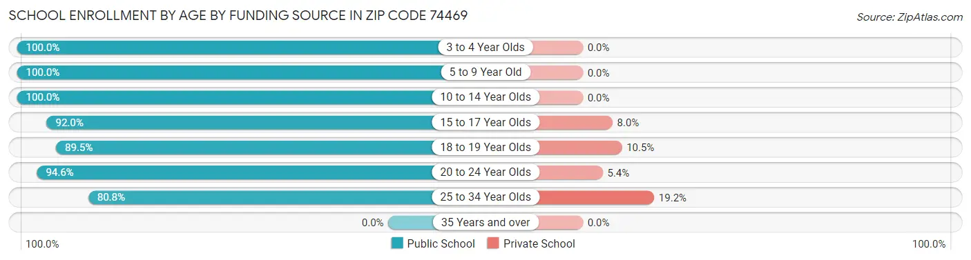 School Enrollment by Age by Funding Source in Zip Code 74469