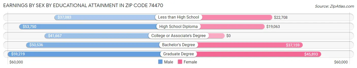 Earnings by Sex by Educational Attainment in Zip Code 74470