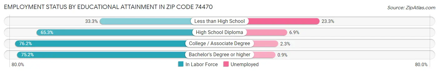 Employment Status by Educational Attainment in Zip Code 74470