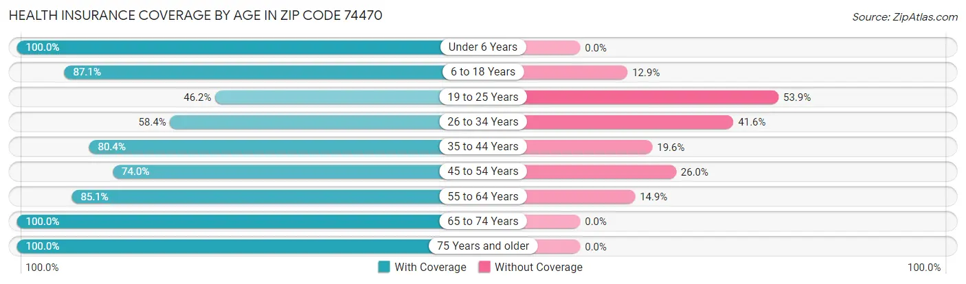 Health Insurance Coverage by Age in Zip Code 74470
