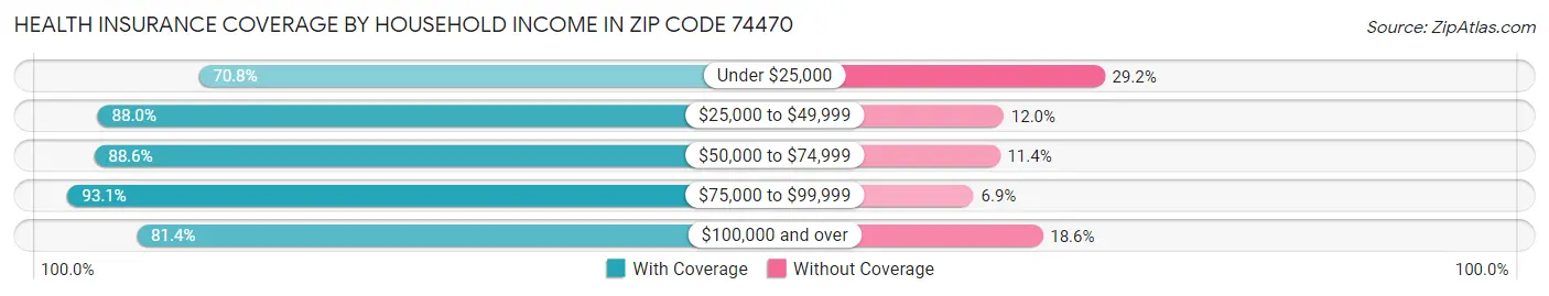 Health Insurance Coverage by Household Income in Zip Code 74470