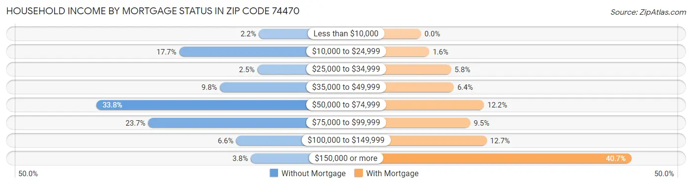 Household Income by Mortgage Status in Zip Code 74470