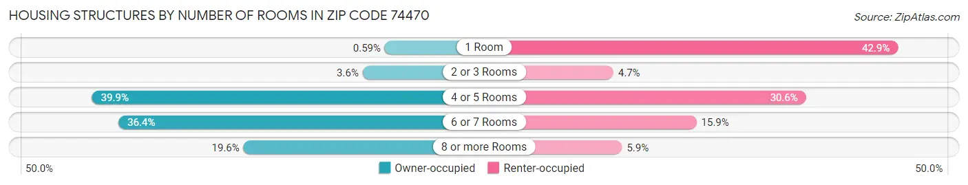 Housing Structures by Number of Rooms in Zip Code 74470