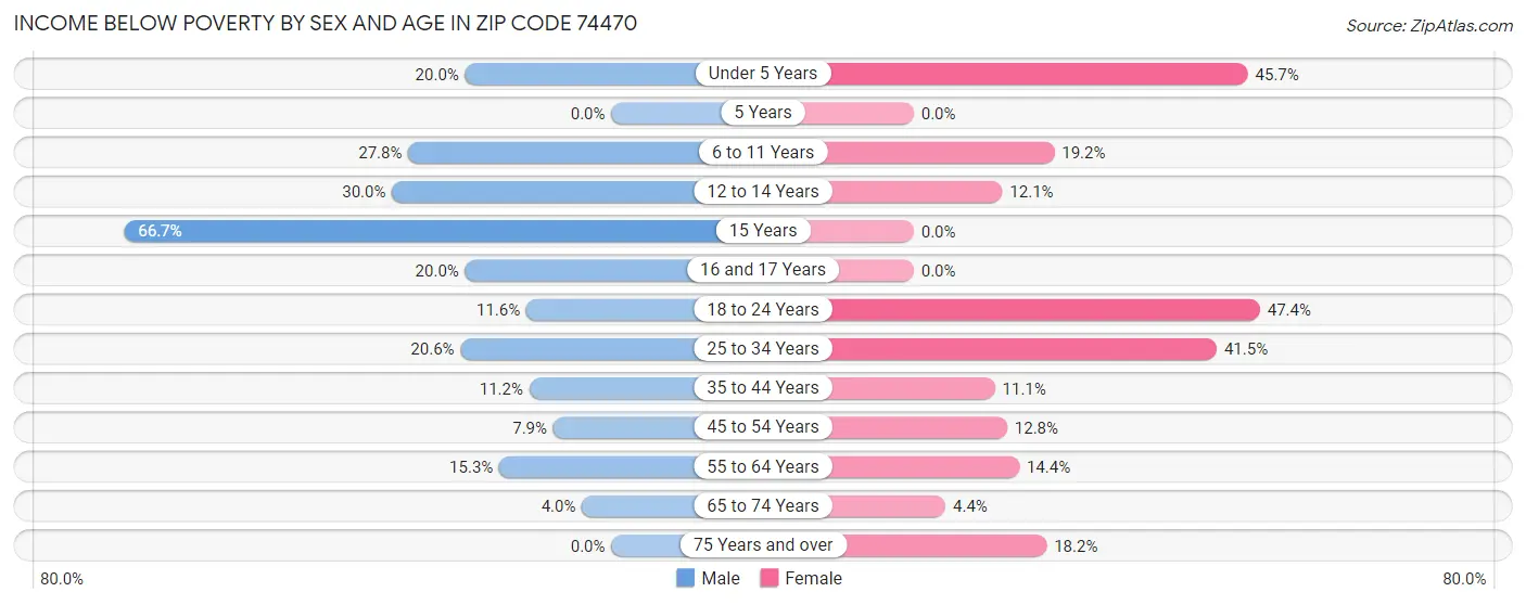 Income Below Poverty by Sex and Age in Zip Code 74470