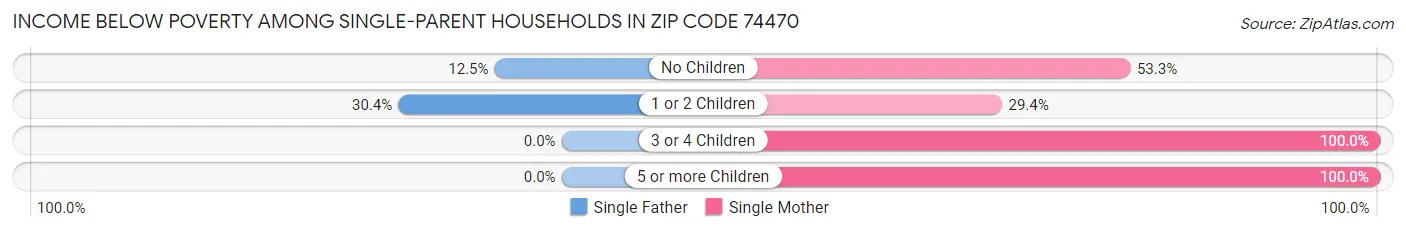 Income Below Poverty Among Single-Parent Households in Zip Code 74470