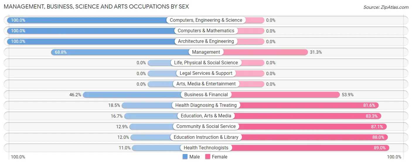 Management, Business, Science and Arts Occupations by Sex in Zip Code 74470