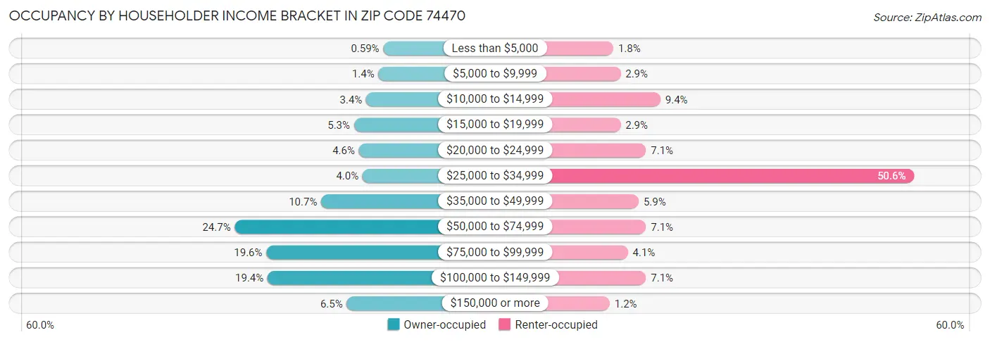 Occupancy by Householder Income Bracket in Zip Code 74470