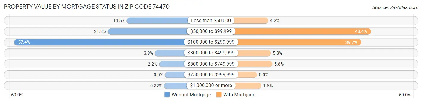 Property Value by Mortgage Status in Zip Code 74470