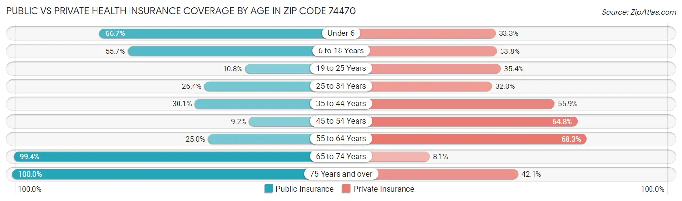 Public vs Private Health Insurance Coverage by Age in Zip Code 74470