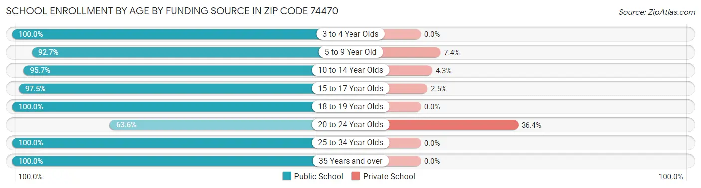 School Enrollment by Age by Funding Source in Zip Code 74470