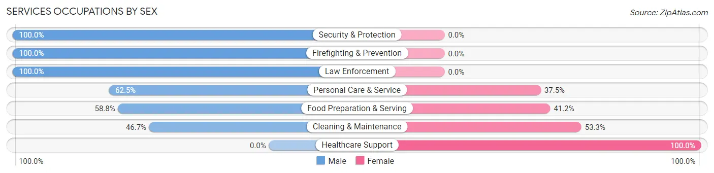Services Occupations by Sex in Zip Code 74470