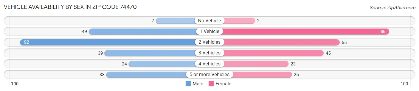 Vehicle Availability by Sex in Zip Code 74470