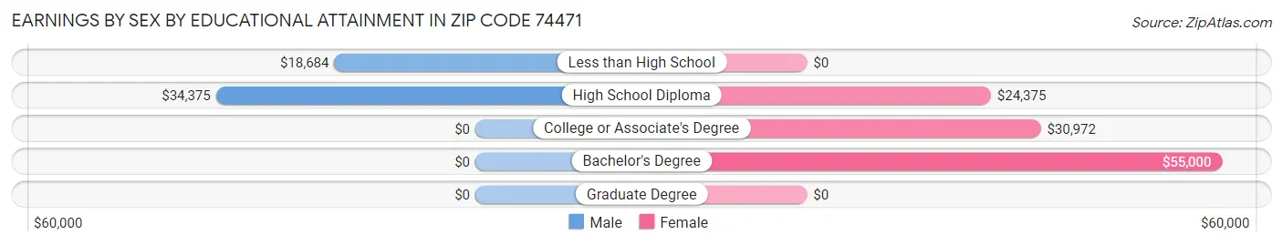 Earnings by Sex by Educational Attainment in Zip Code 74471