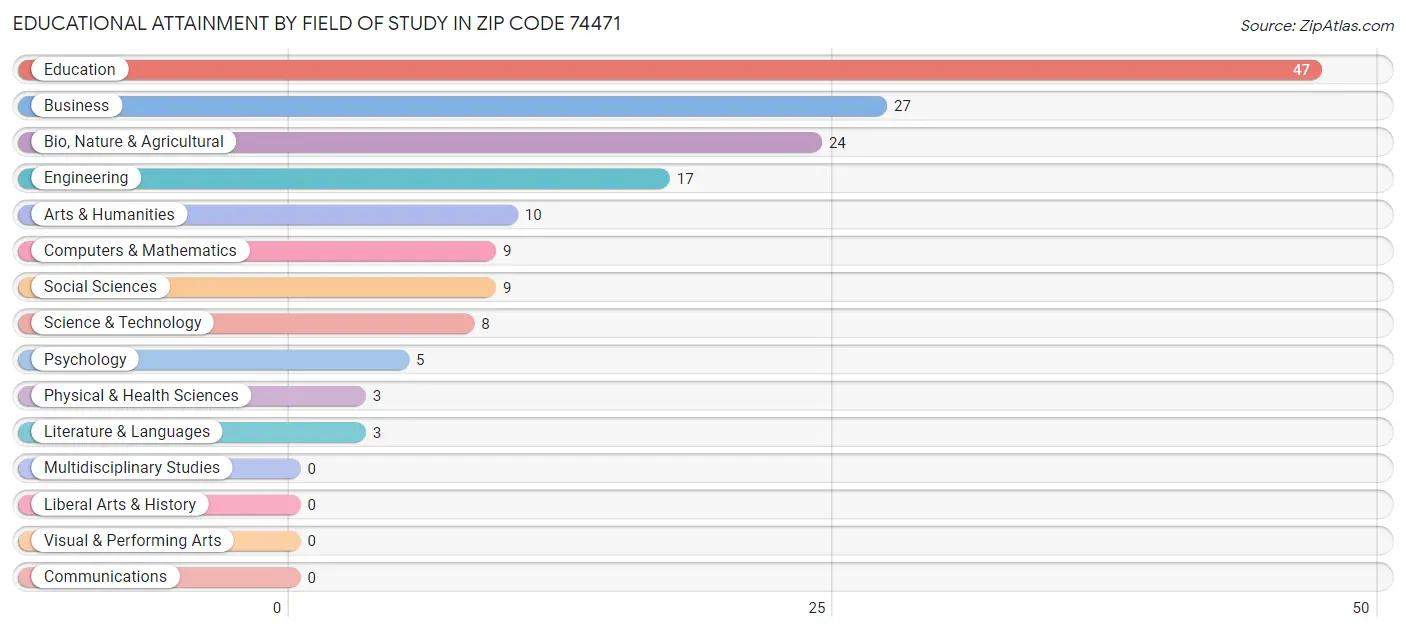 Educational Attainment by Field of Study in Zip Code 74471