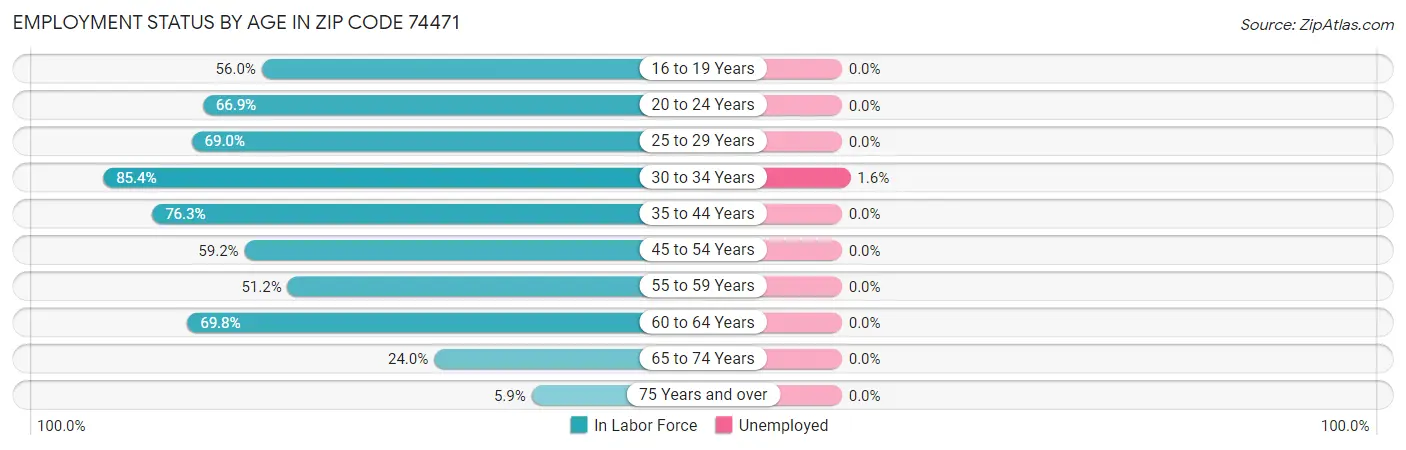 Employment Status by Age in Zip Code 74471