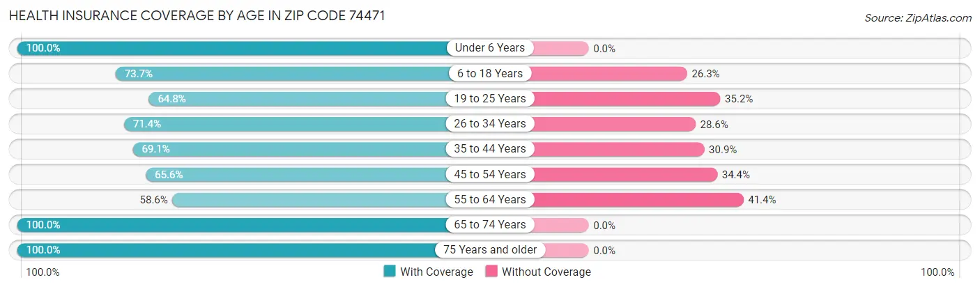 Health Insurance Coverage by Age in Zip Code 74471