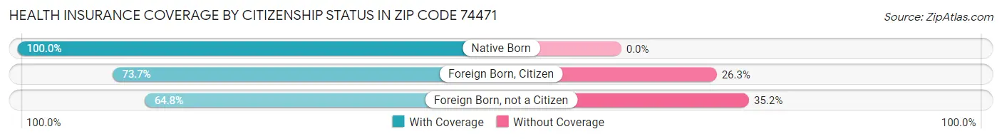 Health Insurance Coverage by Citizenship Status in Zip Code 74471