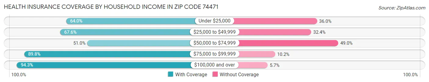 Health Insurance Coverage by Household Income in Zip Code 74471