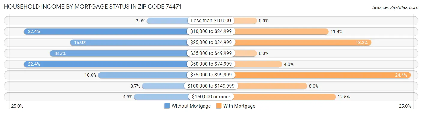 Household Income by Mortgage Status in Zip Code 74471