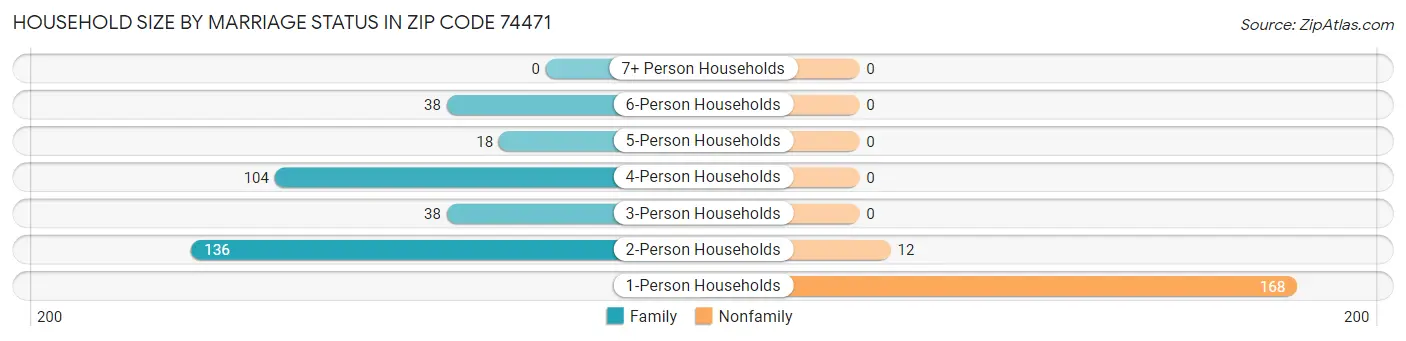 Household Size by Marriage Status in Zip Code 74471