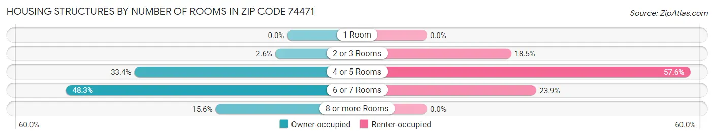 Housing Structures by Number of Rooms in Zip Code 74471