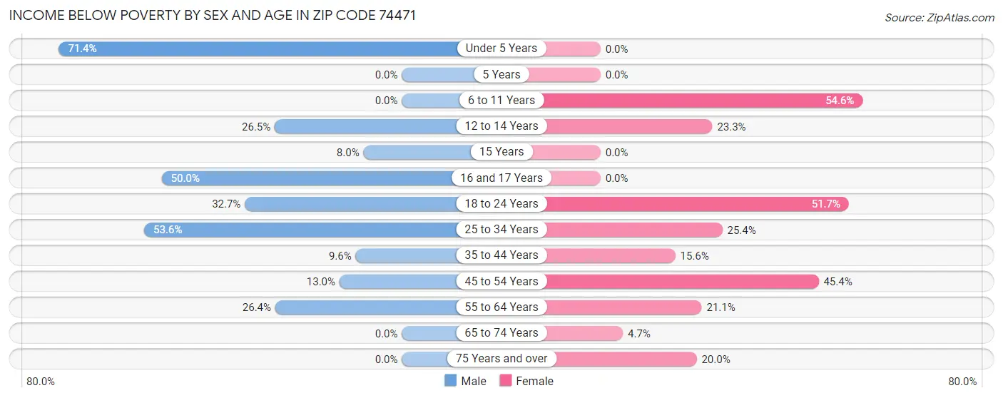 Income Below Poverty by Sex and Age in Zip Code 74471