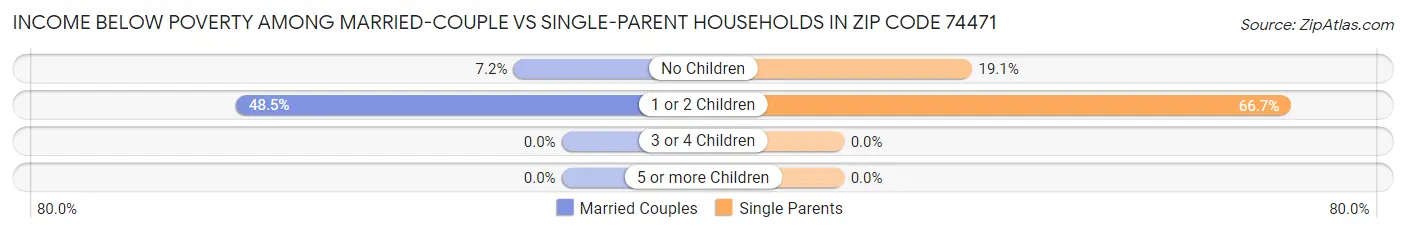 Income Below Poverty Among Married-Couple vs Single-Parent Households in Zip Code 74471
