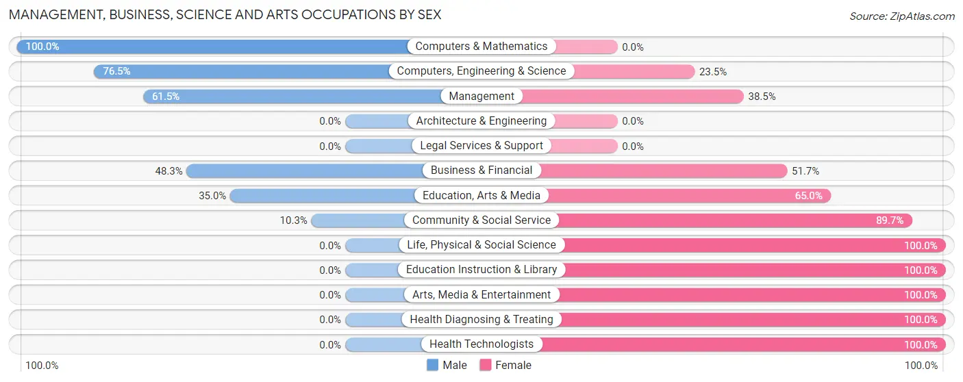 Management, Business, Science and Arts Occupations by Sex in Zip Code 74471