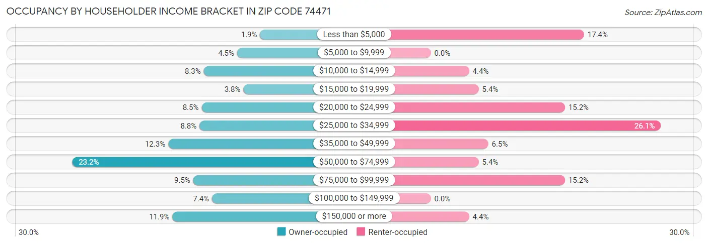 Occupancy by Householder Income Bracket in Zip Code 74471