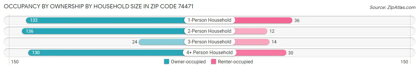Occupancy by Ownership by Household Size in Zip Code 74471