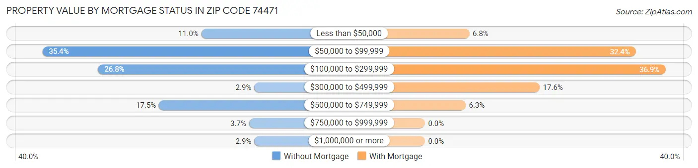 Property Value by Mortgage Status in Zip Code 74471