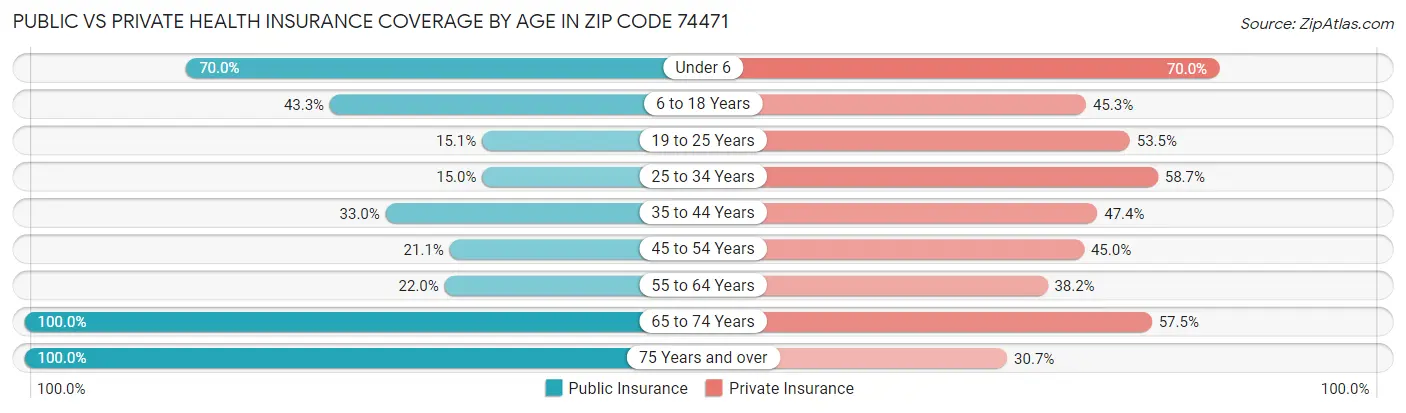 Public vs Private Health Insurance Coverage by Age in Zip Code 74471