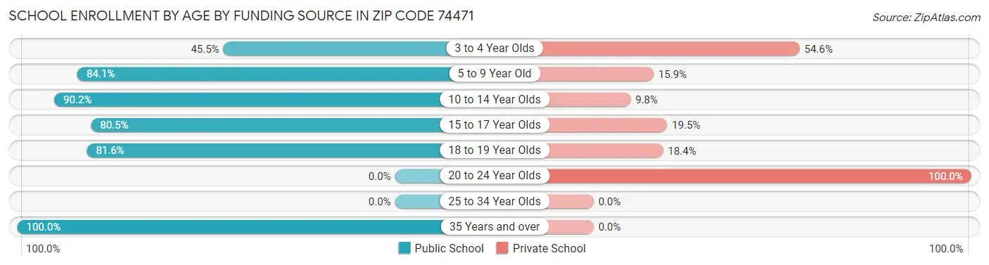 School Enrollment by Age by Funding Source in Zip Code 74471