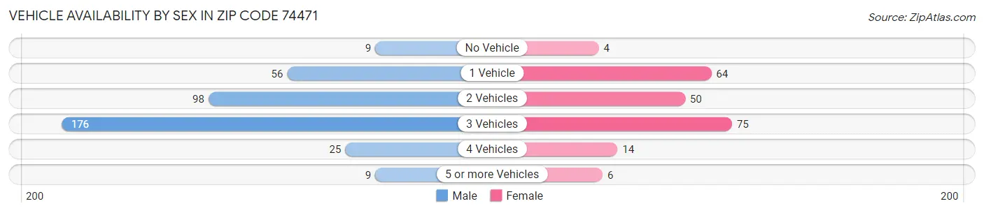 Vehicle Availability by Sex in Zip Code 74471