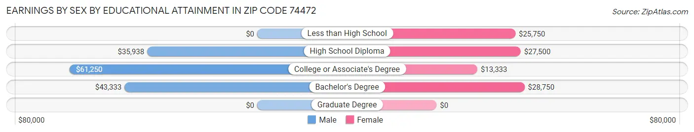 Earnings by Sex by Educational Attainment in Zip Code 74472