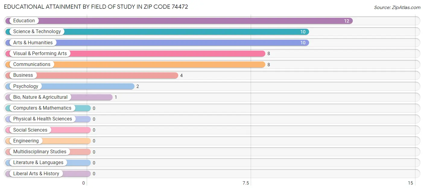 Educational Attainment by Field of Study in Zip Code 74472